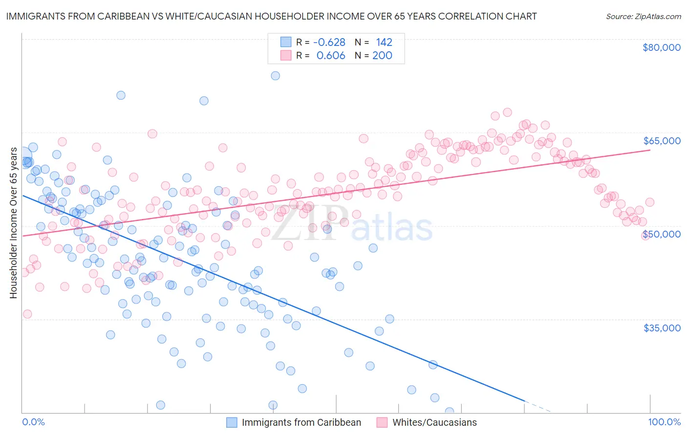 Immigrants from Caribbean vs White/Caucasian Householder Income Over 65 years