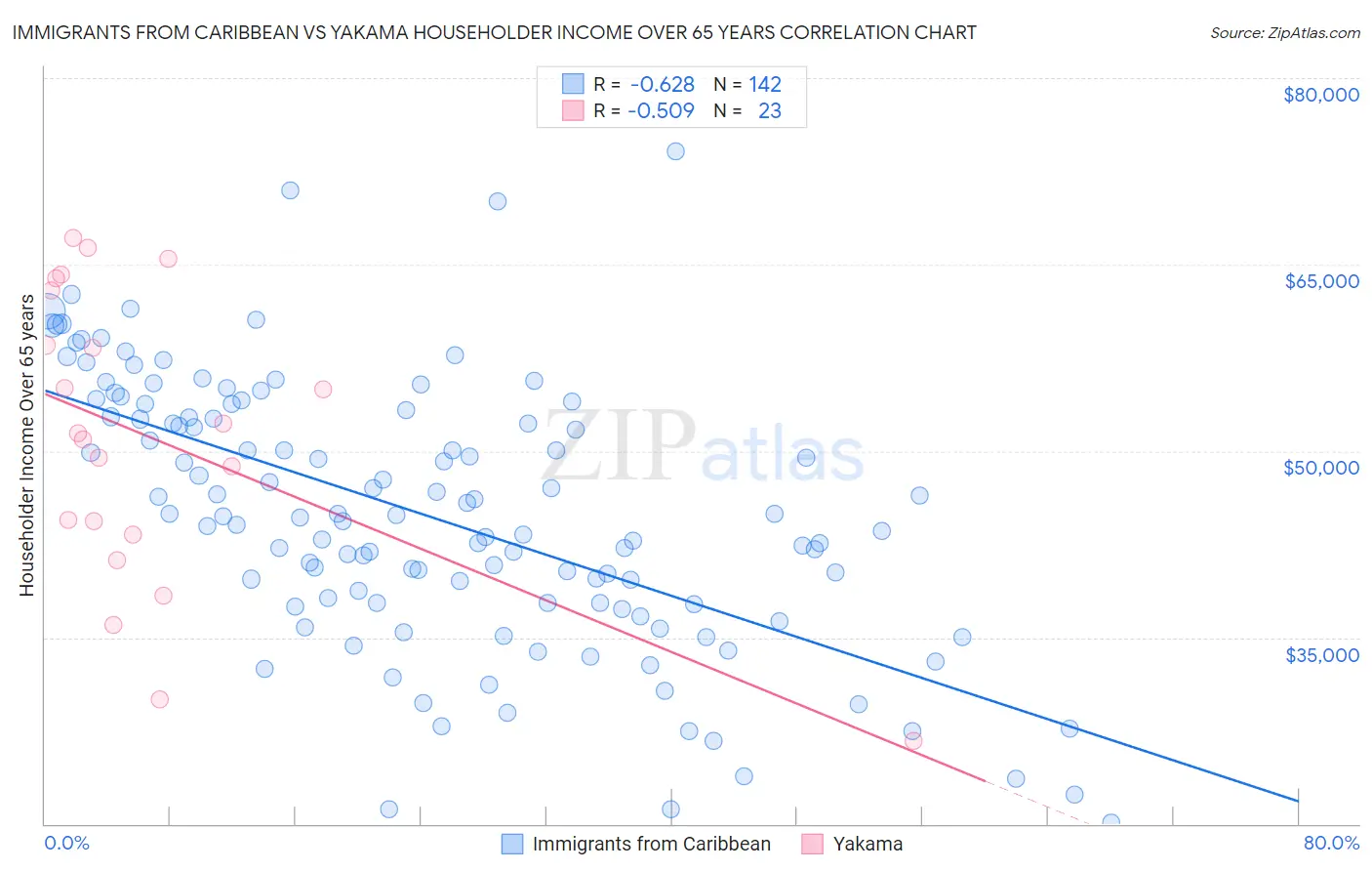 Immigrants from Caribbean vs Yakama Householder Income Over 65 years
