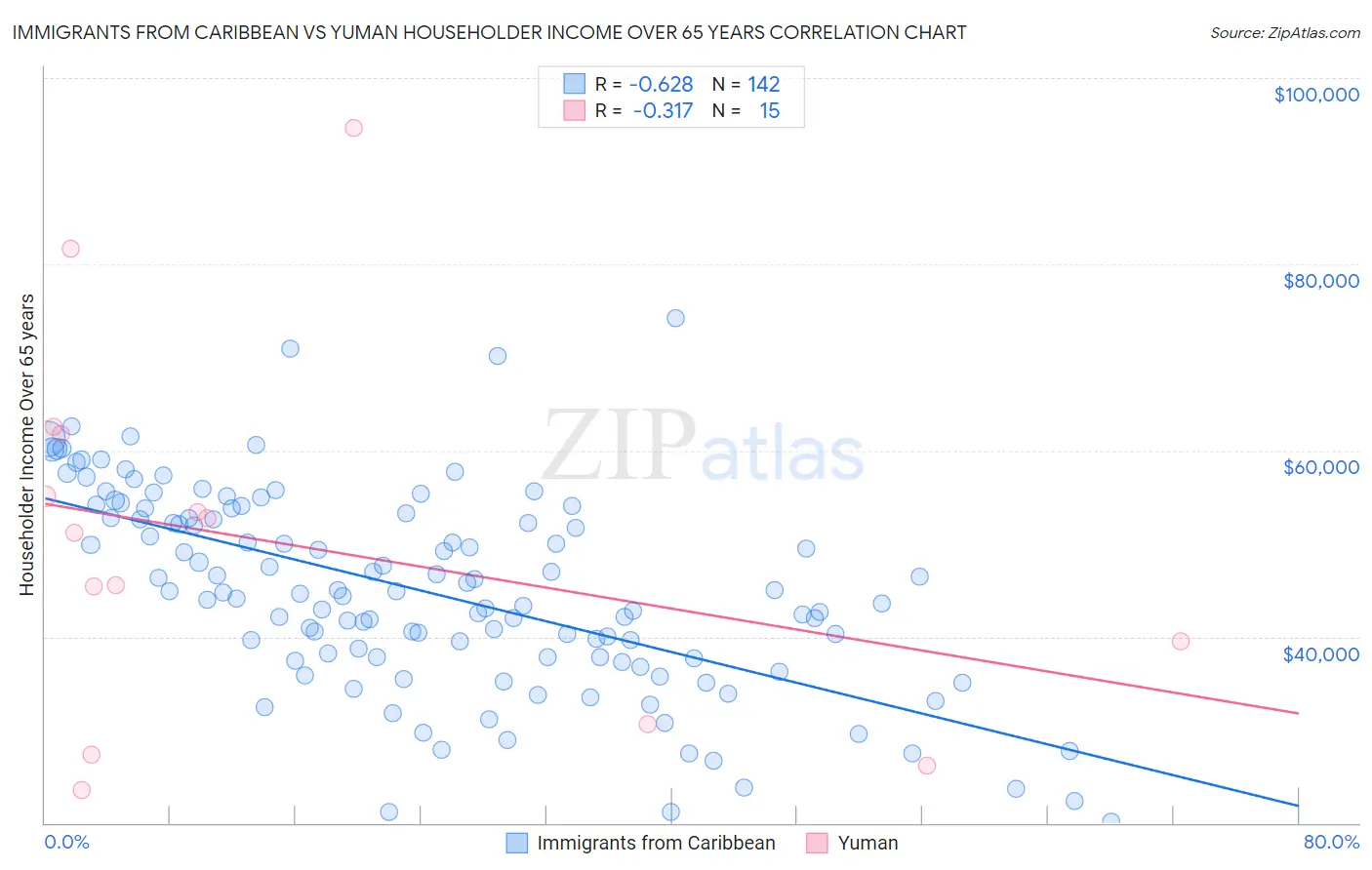 Immigrants from Caribbean vs Yuman Householder Income Over 65 years
