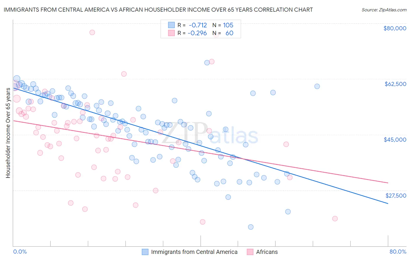 Immigrants from Central America vs African Householder Income Over 65 years