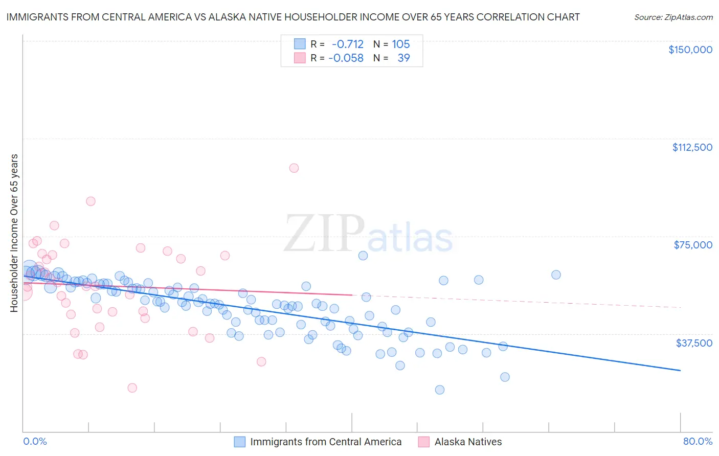 Immigrants from Central America vs Alaska Native Householder Income Over 65 years