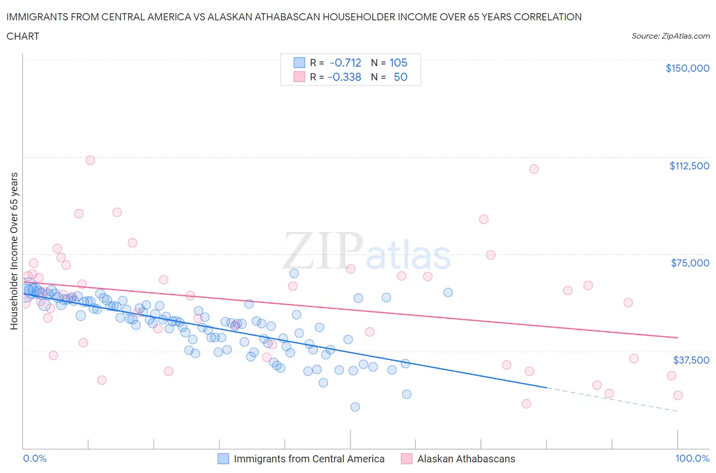Immigrants from Central America vs Alaskan Athabascan Householder Income Over 65 years