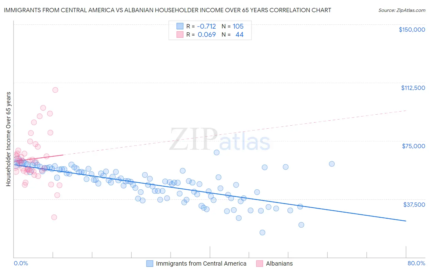 Immigrants from Central America vs Albanian Householder Income Over 65 years