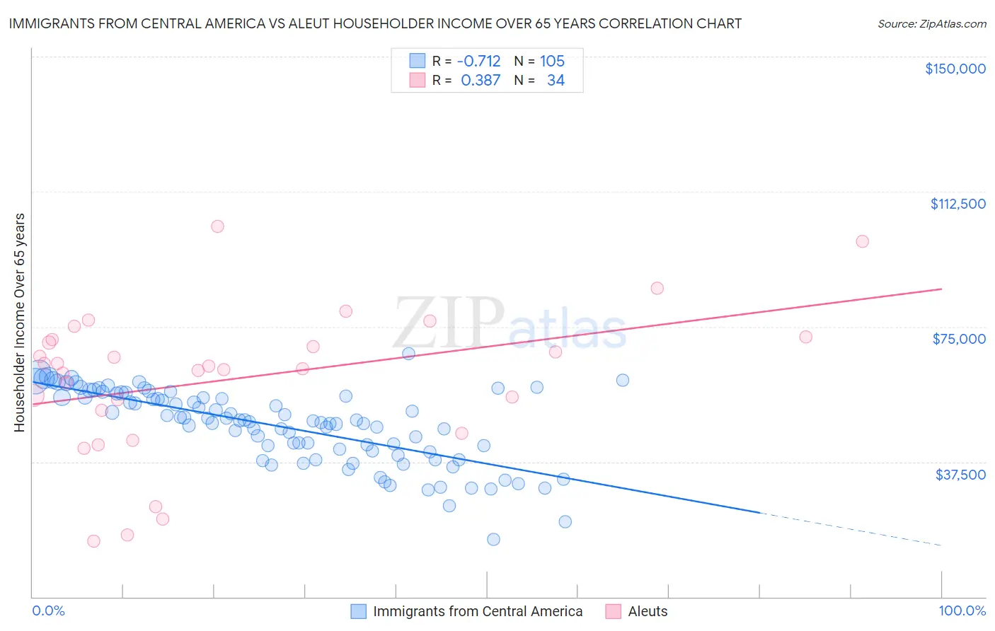 Immigrants from Central America vs Aleut Householder Income Over 65 years