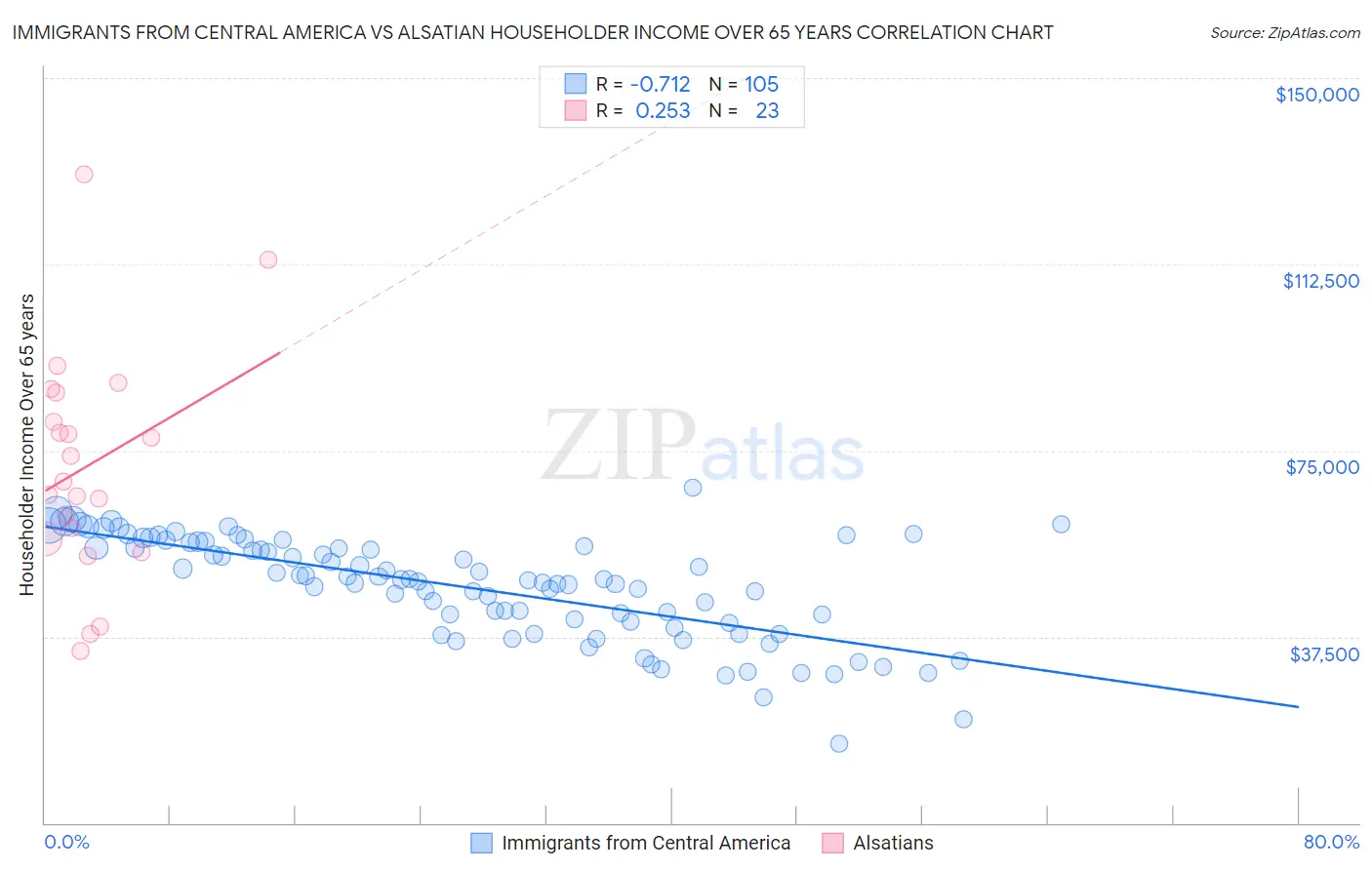 Immigrants from Central America vs Alsatian Householder Income Over 65 years