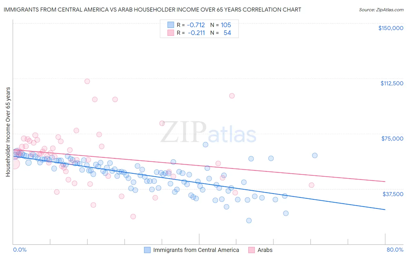 Immigrants from Central America vs Arab Householder Income Over 65 years
