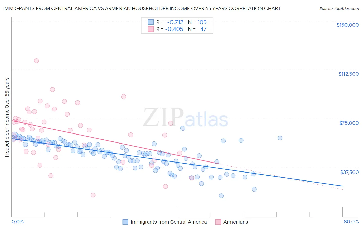 Immigrants from Central America vs Armenian Householder Income Over 65 years