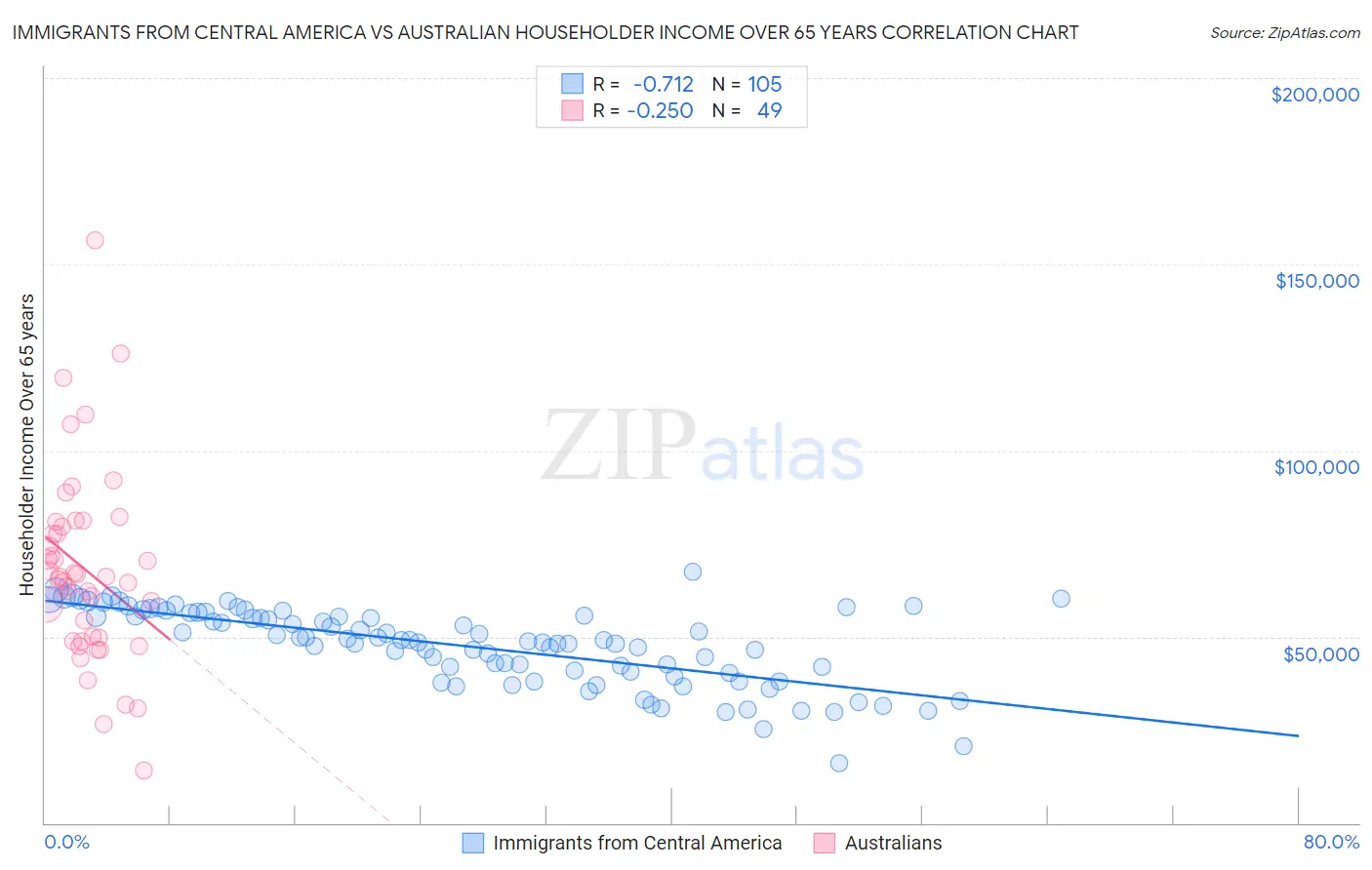 Immigrants from Central America vs Australian Householder Income Over 65 years