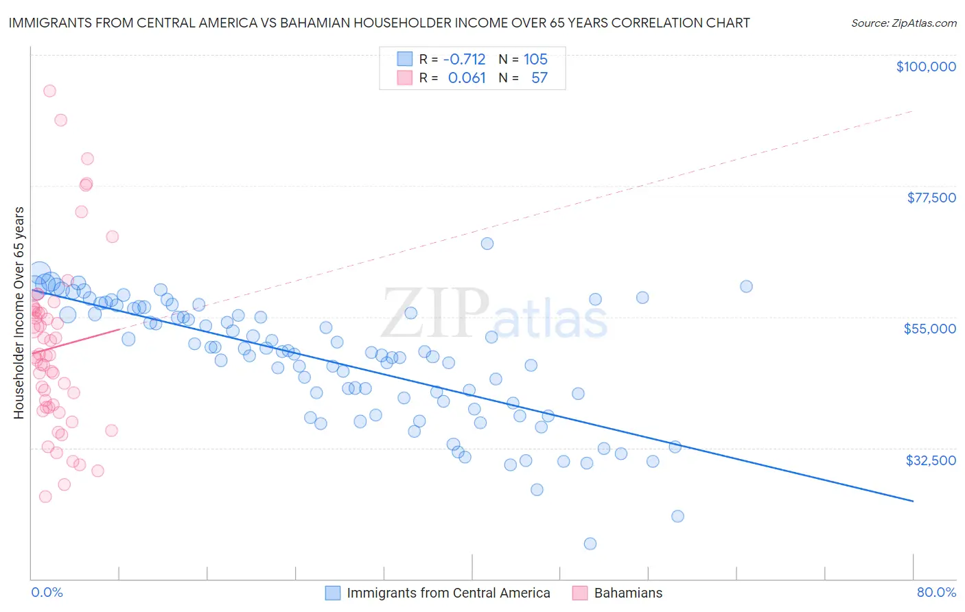 Immigrants from Central America vs Bahamian Householder Income Over 65 years