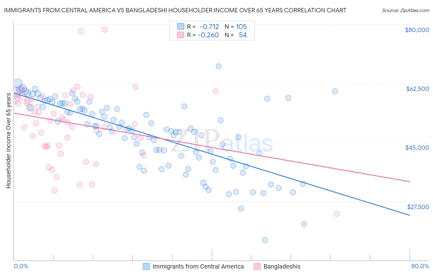 Immigrants from Central America vs Bangladeshi Householder Income Over 65 years