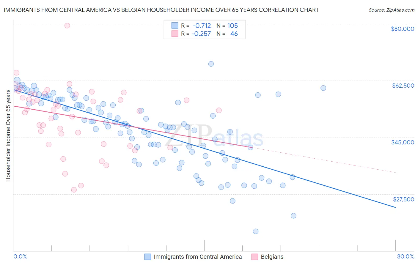 Immigrants from Central America vs Belgian Householder Income Over 65 years