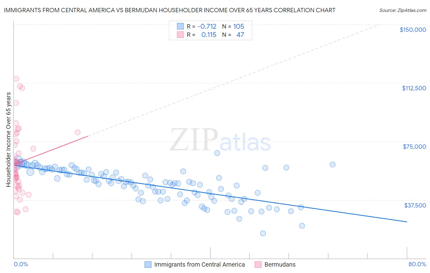 Immigrants from Central America vs Bermudan Householder Income Over 65 years
