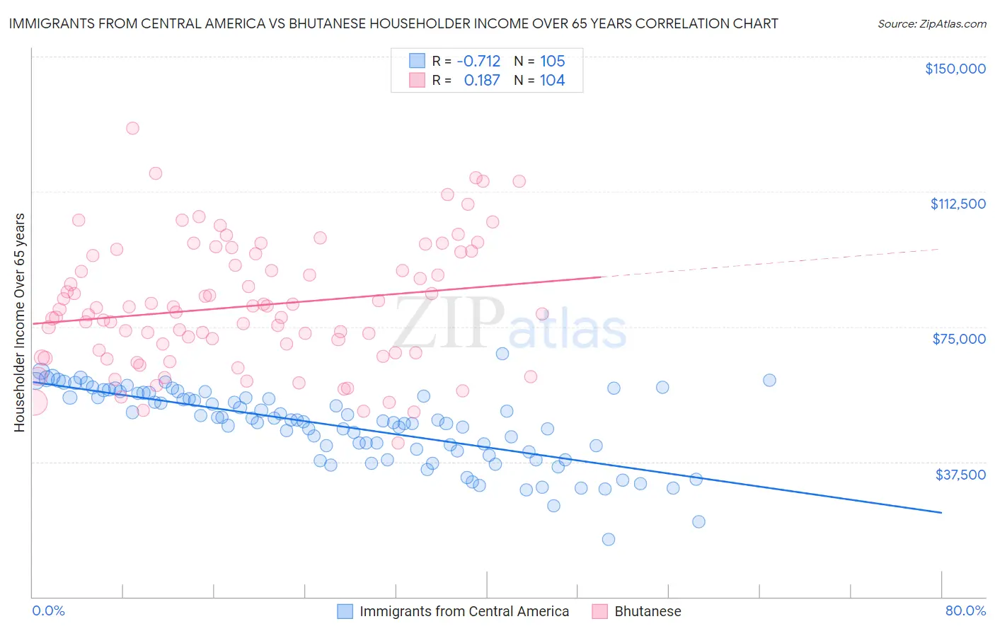 Immigrants from Central America vs Bhutanese Householder Income Over 65 years