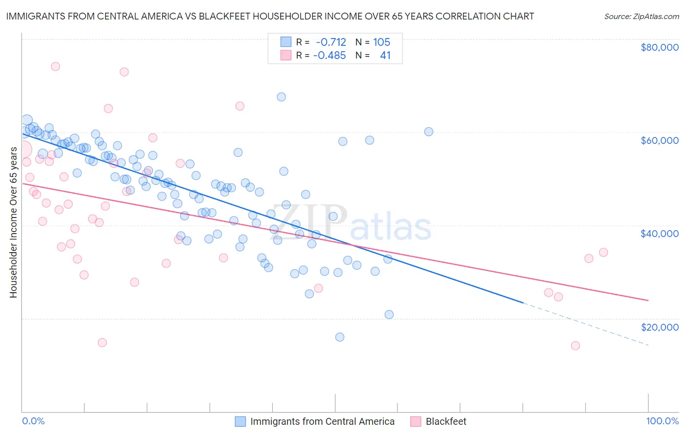 Immigrants from Central America vs Blackfeet Householder Income Over 65 years