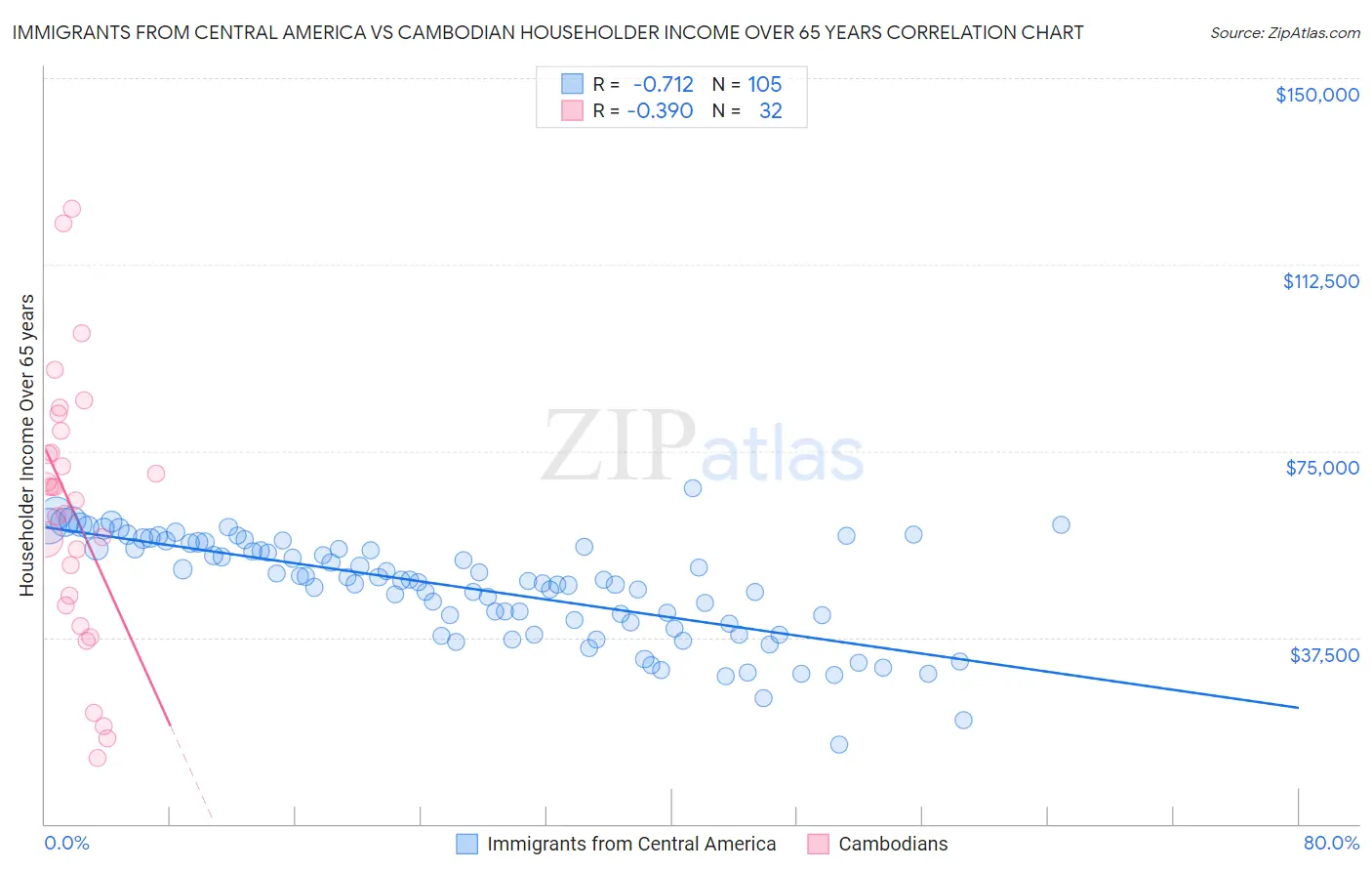 Immigrants from Central America vs Cambodian Householder Income Over 65 years
