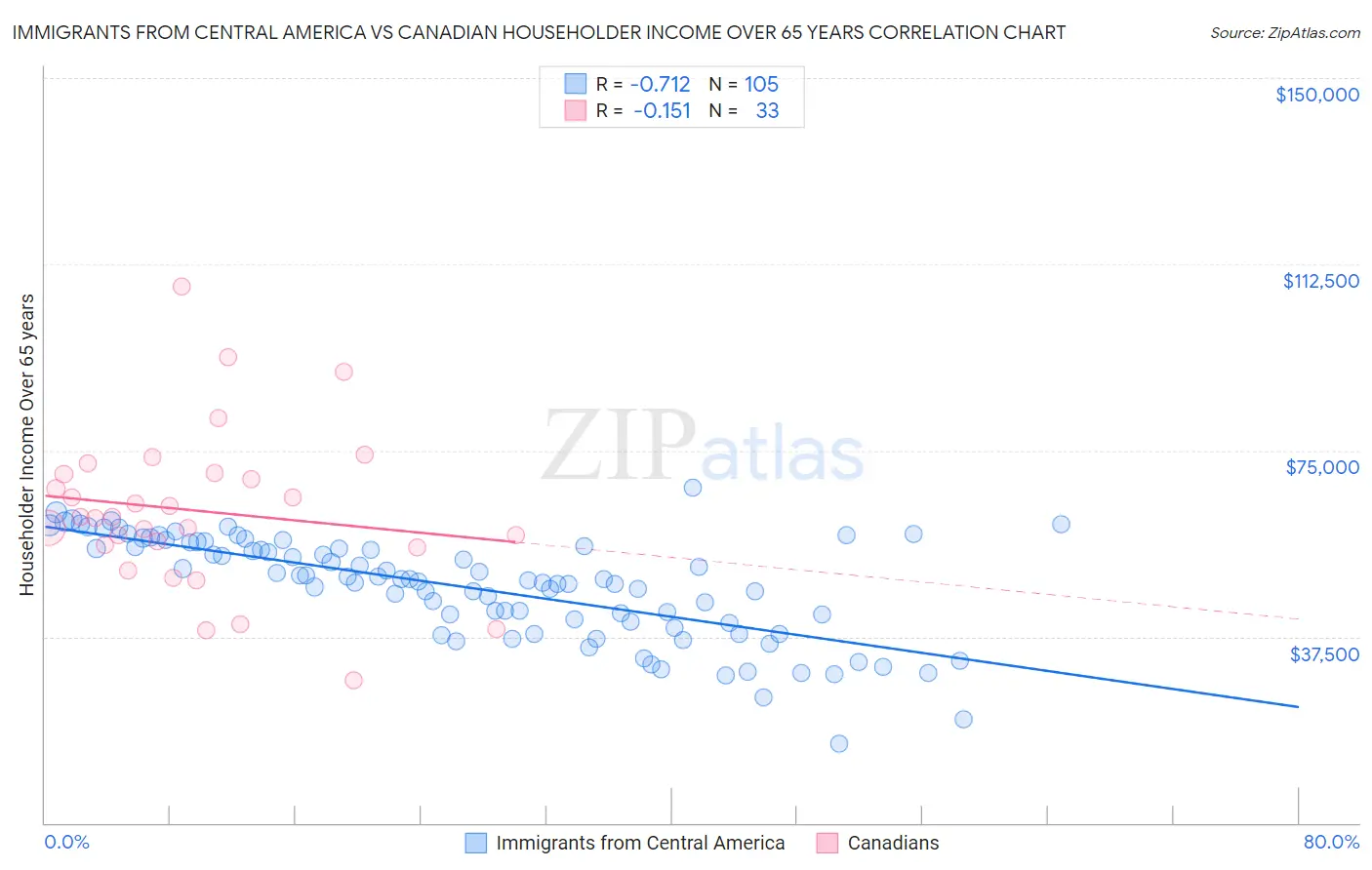 Immigrants from Central America vs Canadian Householder Income Over 65 years