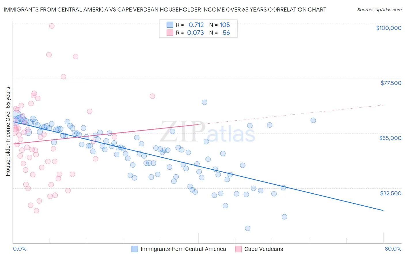 Immigrants from Central America vs Cape Verdean Householder Income Over 65 years