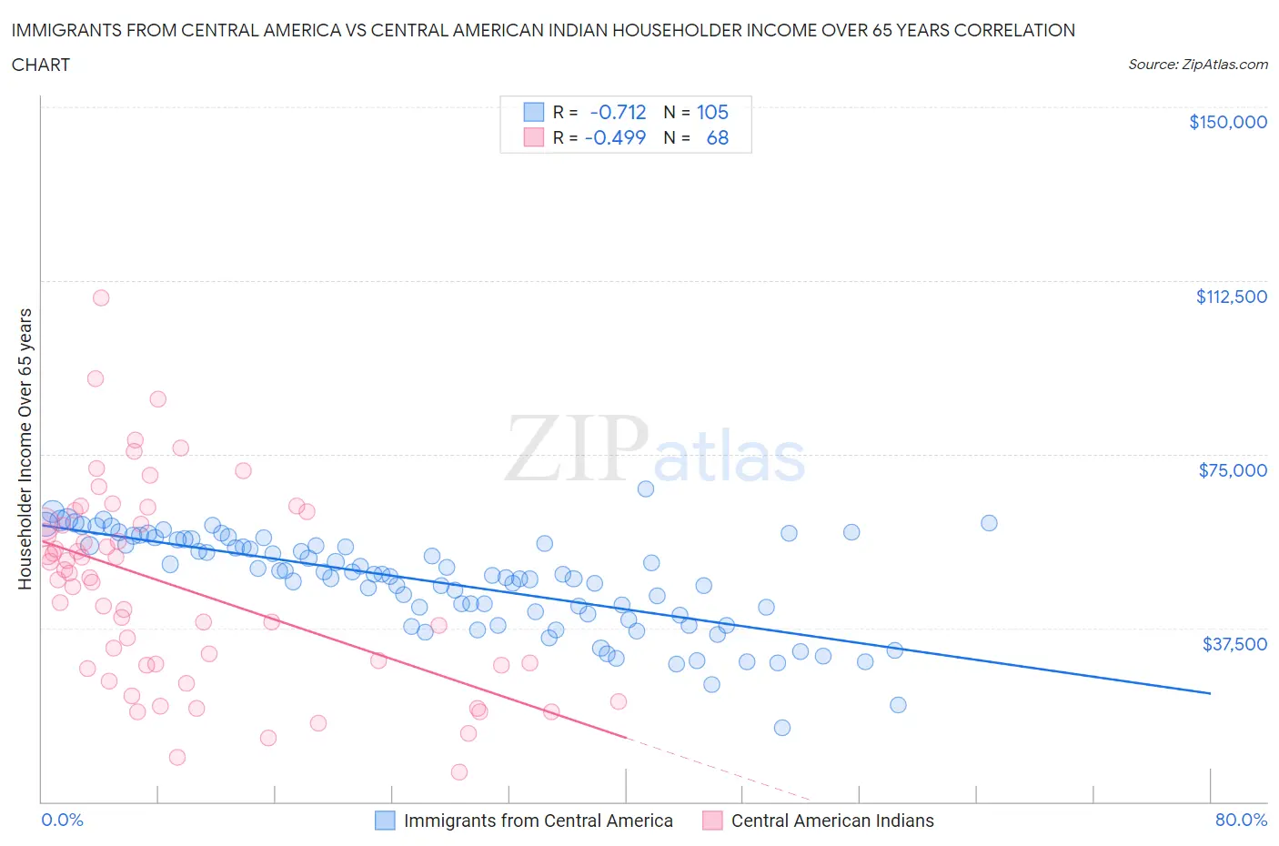 Immigrants from Central America vs Central American Indian Householder Income Over 65 years