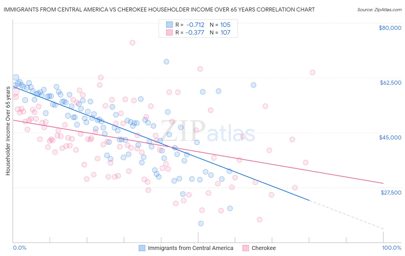 Immigrants from Central America vs Cherokee Householder Income Over 65 years
