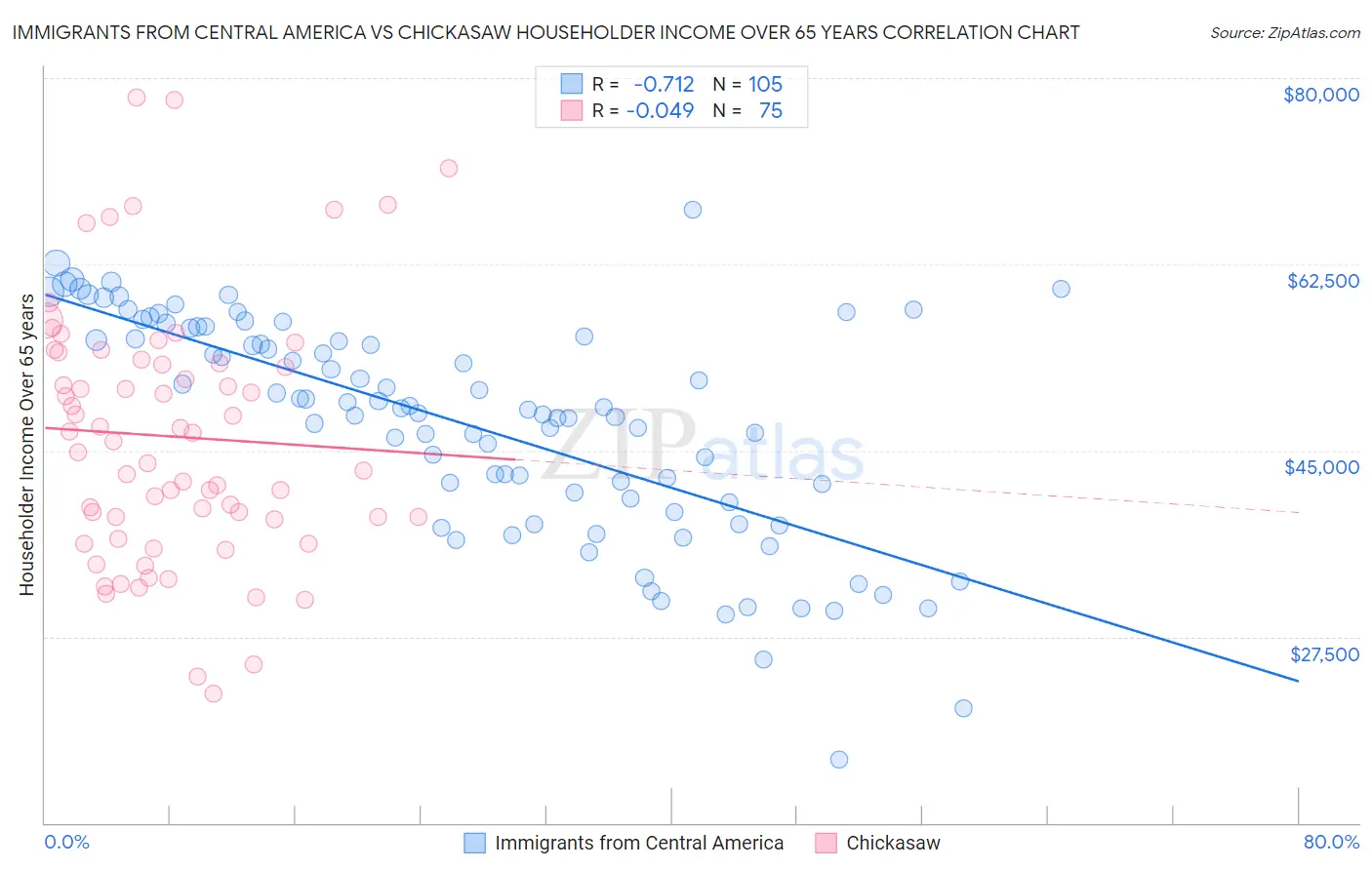 Immigrants from Central America vs Chickasaw Householder Income Over 65 years