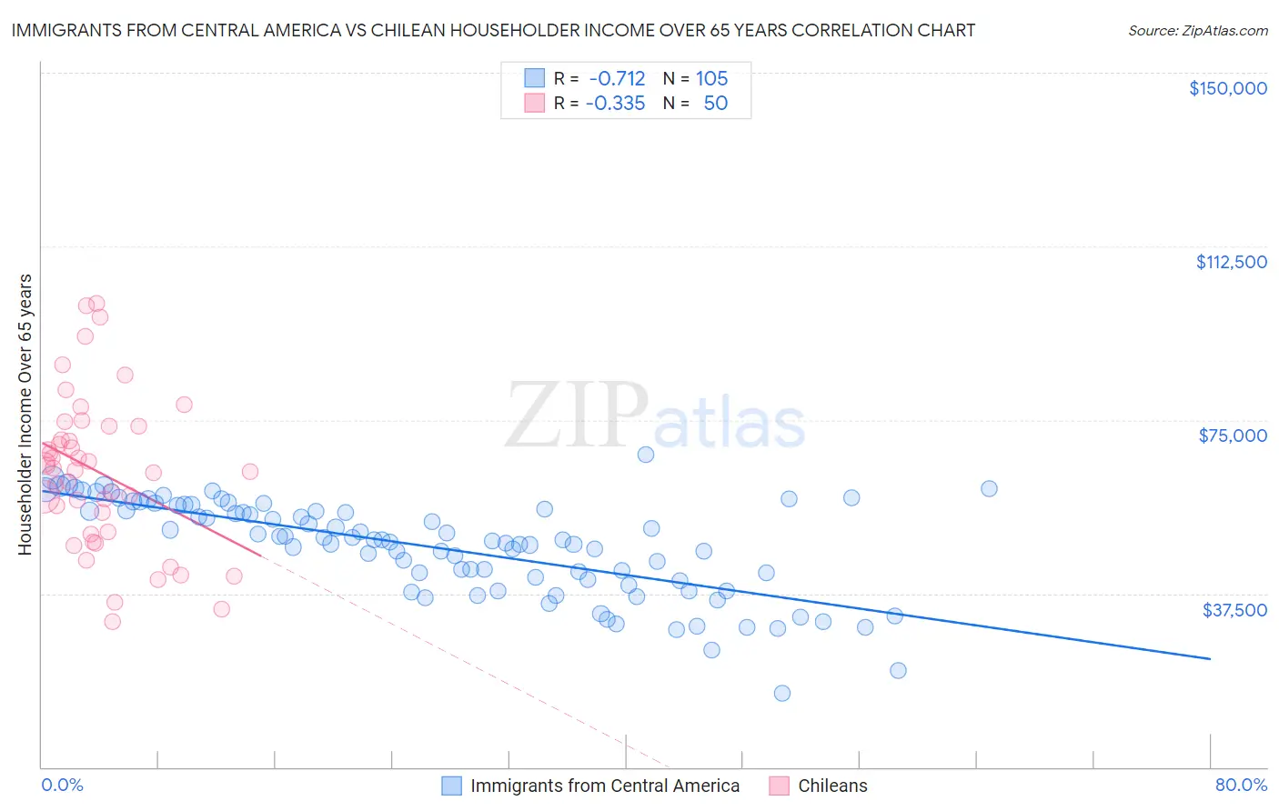 Immigrants from Central America vs Chilean Householder Income Over 65 years