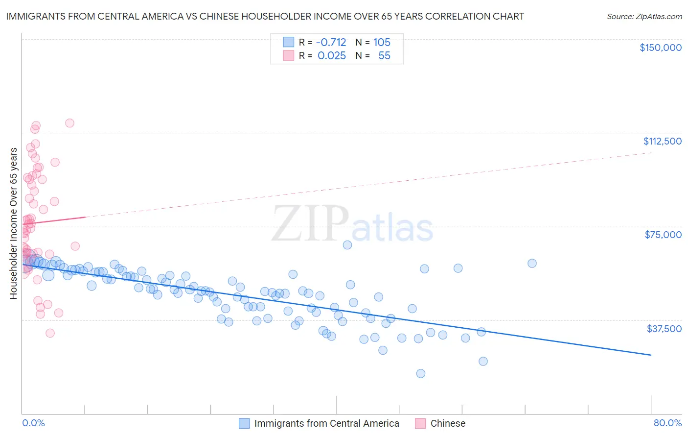 Immigrants from Central America vs Chinese Householder Income Over 65 years