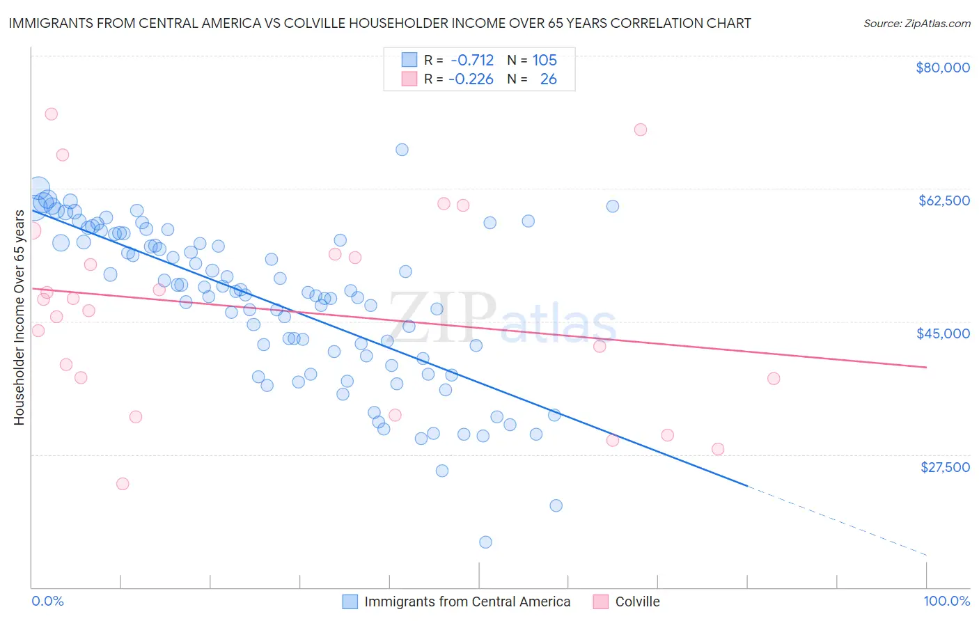 Immigrants from Central America vs Colville Householder Income Over 65 years