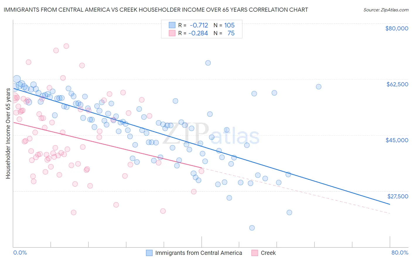 Immigrants from Central America vs Creek Householder Income Over 65 years