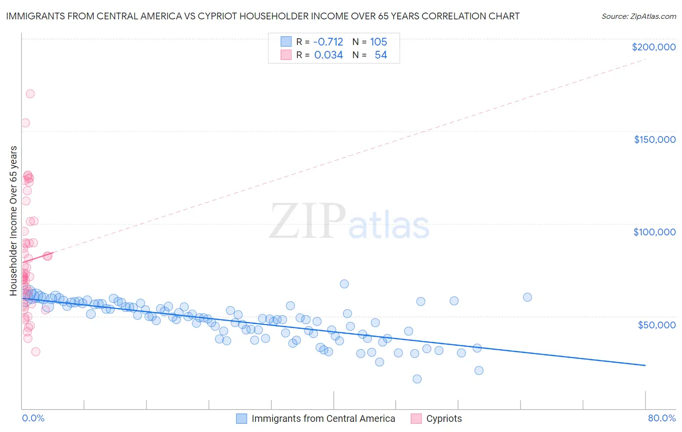 Immigrants from Central America vs Cypriot Householder Income Over 65 years