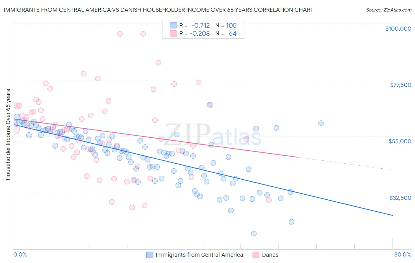 Immigrants from Central America vs Danish Householder Income Over 65 years