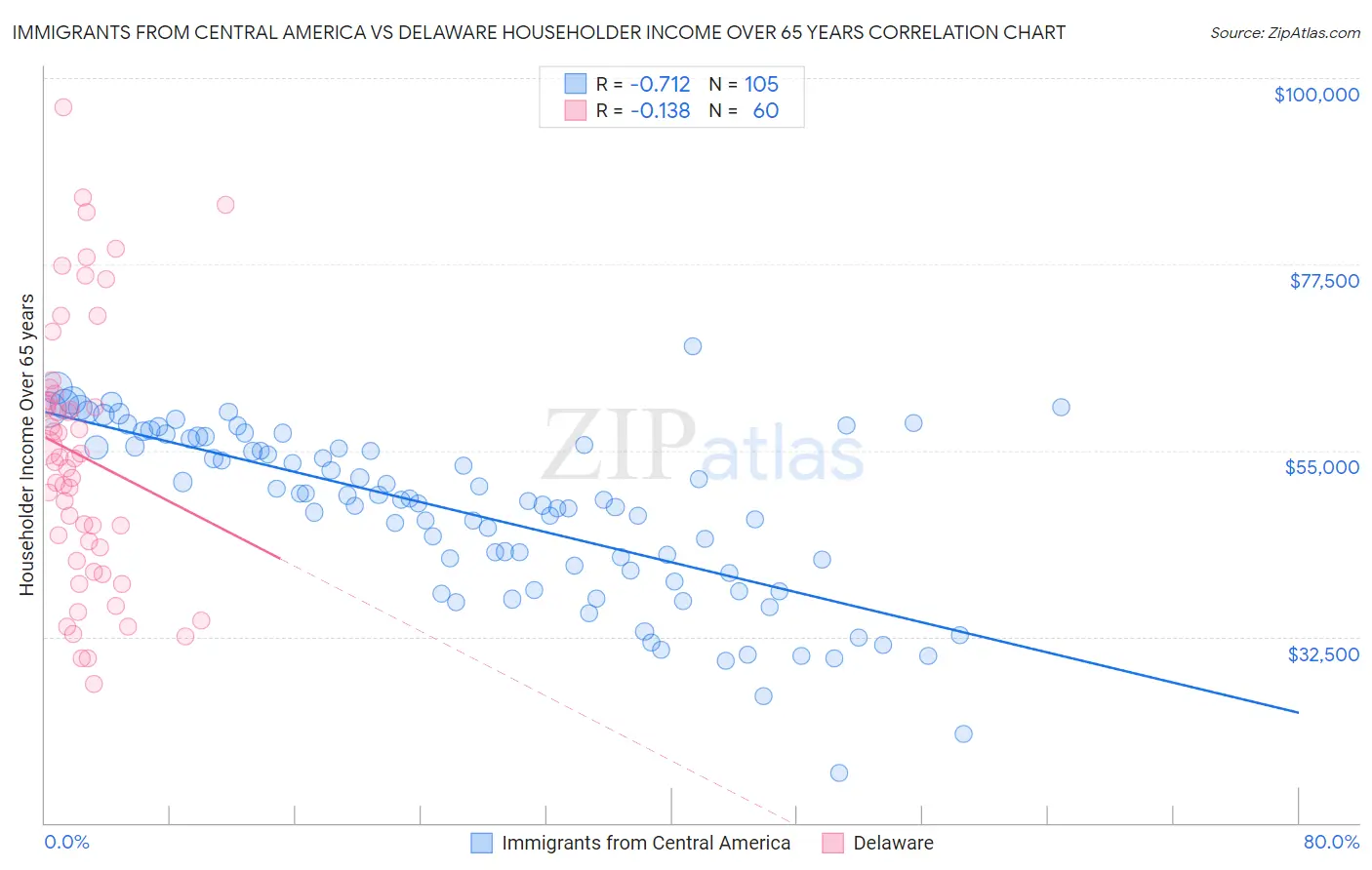 Immigrants from Central America vs Delaware Householder Income Over 65 years
