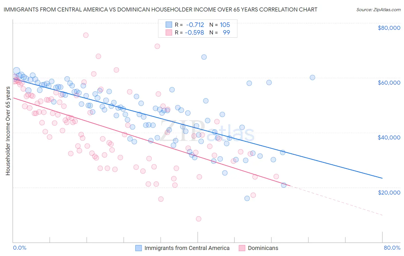 Immigrants from Central America vs Dominican Householder Income Over 65 years