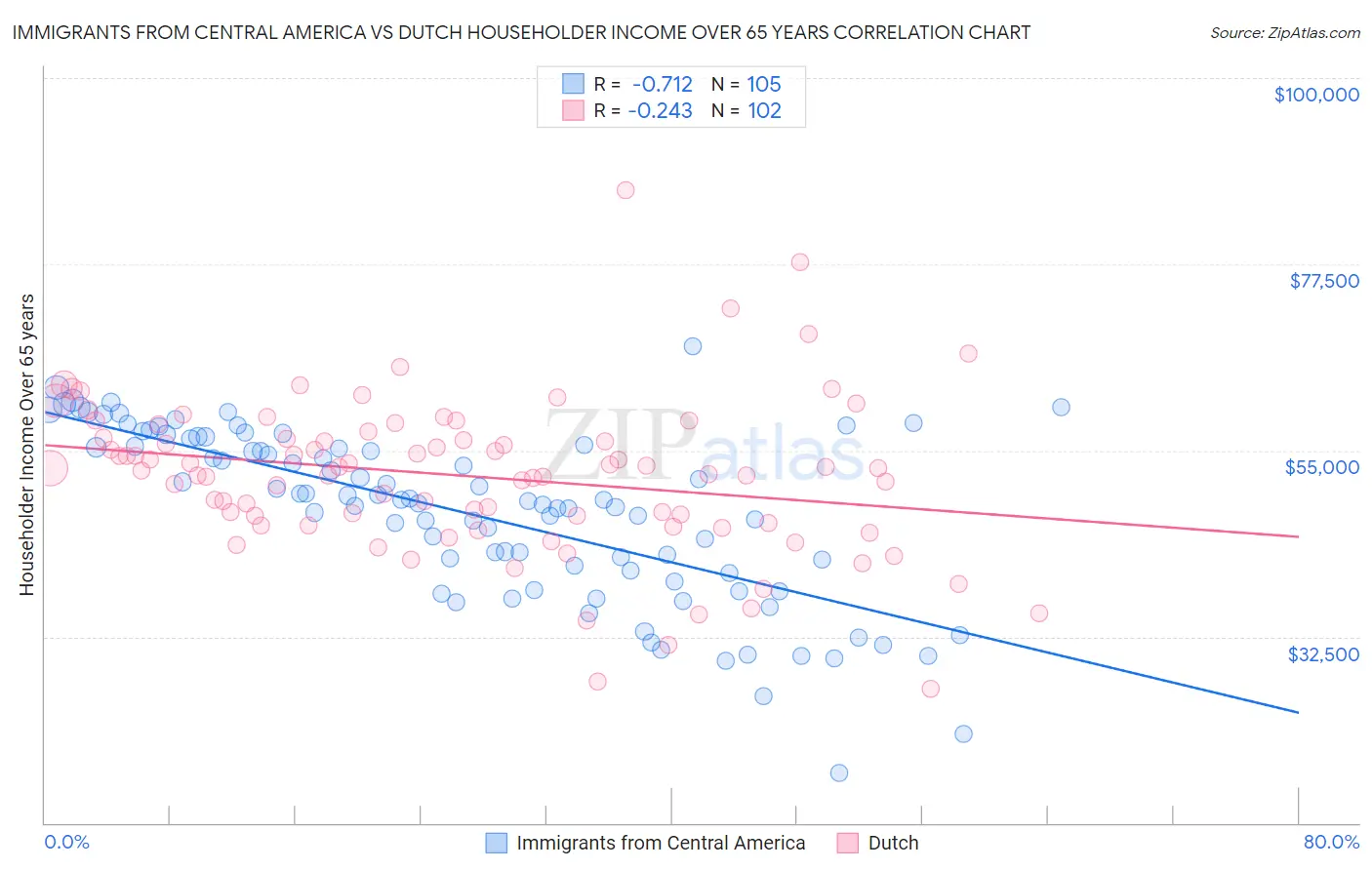 Immigrants from Central America vs Dutch Householder Income Over 65 years