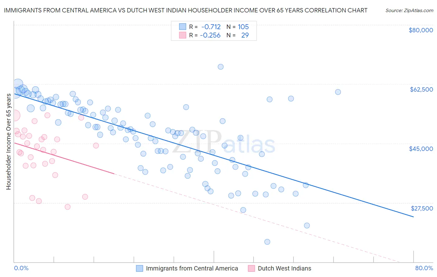 Immigrants from Central America vs Dutch West Indian Householder Income Over 65 years