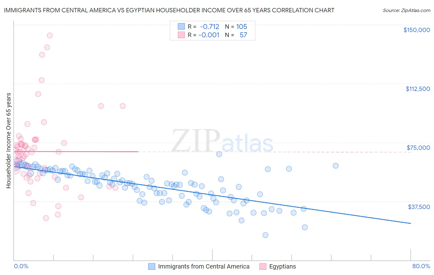 Immigrants from Central America vs Egyptian Householder Income Over 65 years