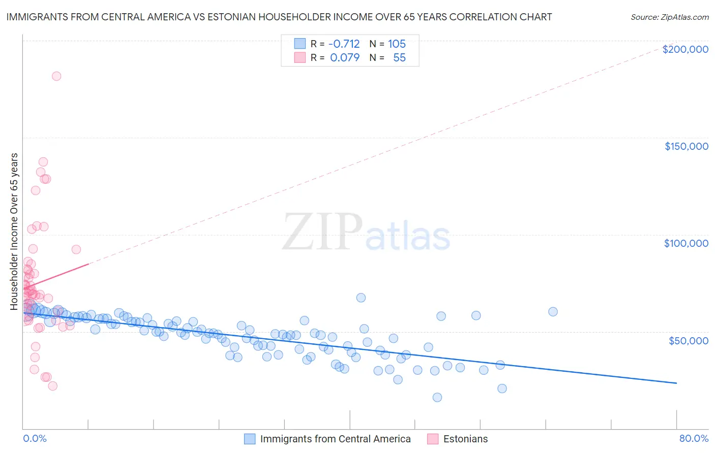 Immigrants from Central America vs Estonian Householder Income Over 65 years