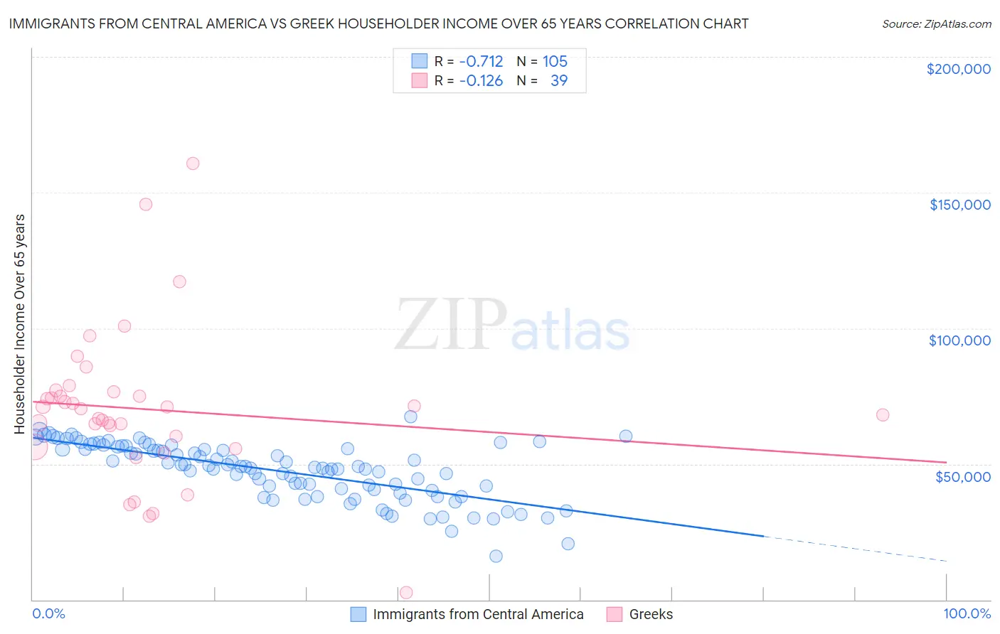 Immigrants from Central America vs Greek Householder Income Over 65 years