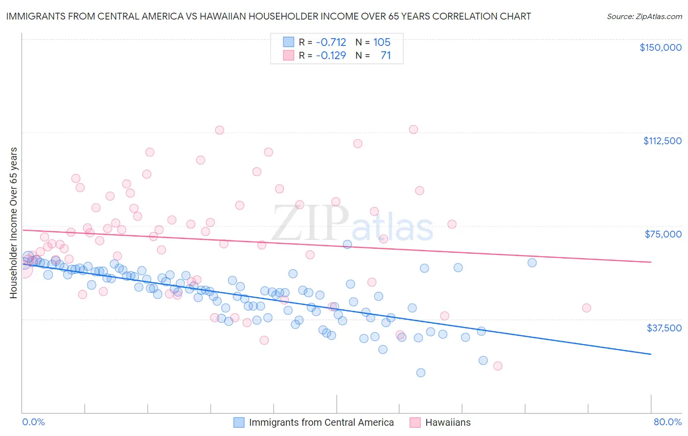 Immigrants from Central America vs Hawaiian Householder Income Over 65 years
