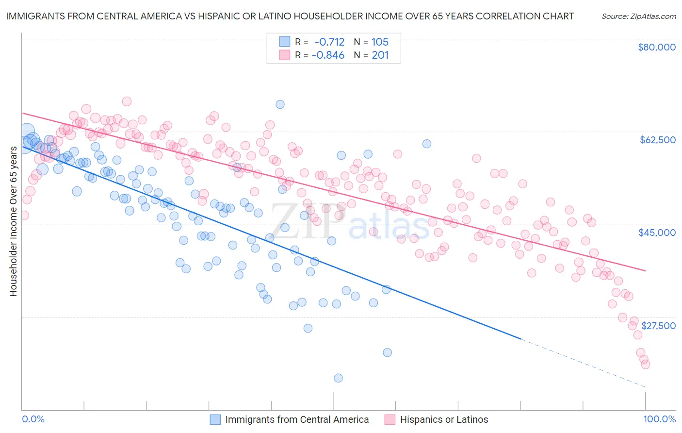 Immigrants from Central America vs Hispanic or Latino Householder Income Over 65 years