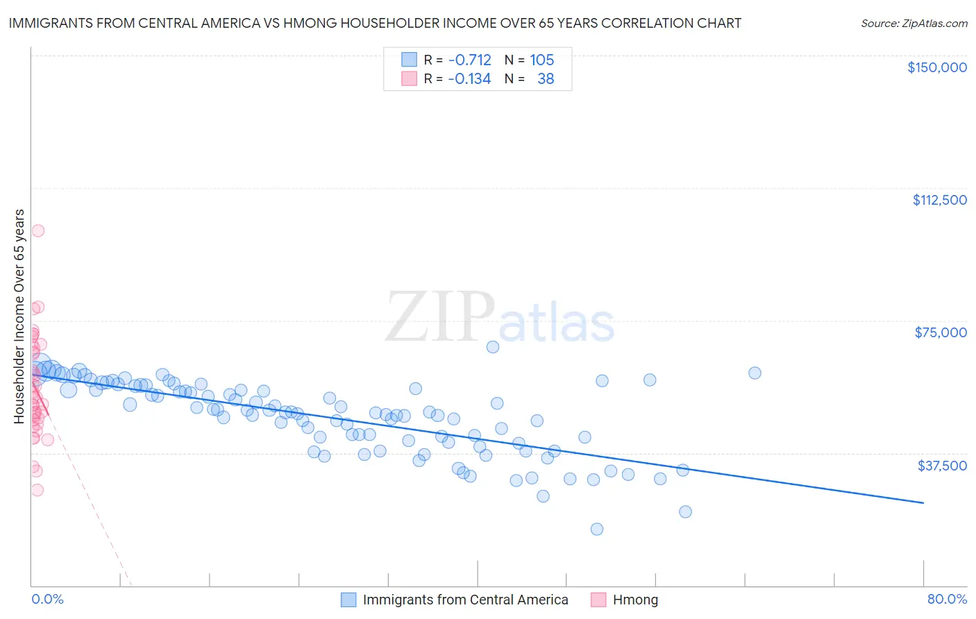 Immigrants from Central America vs Hmong Householder Income Over 65 years