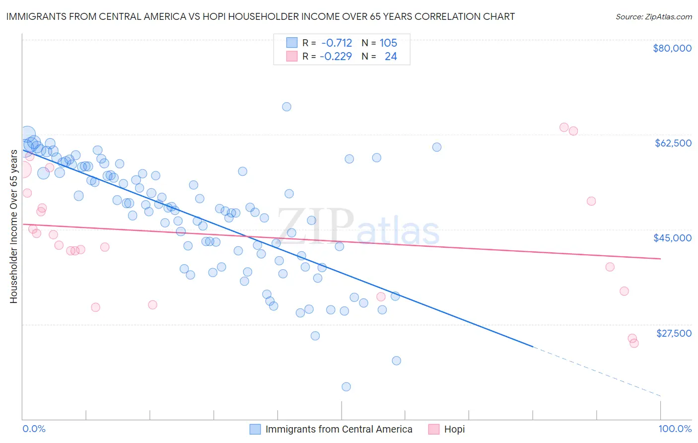 Immigrants from Central America vs Hopi Householder Income Over 65 years