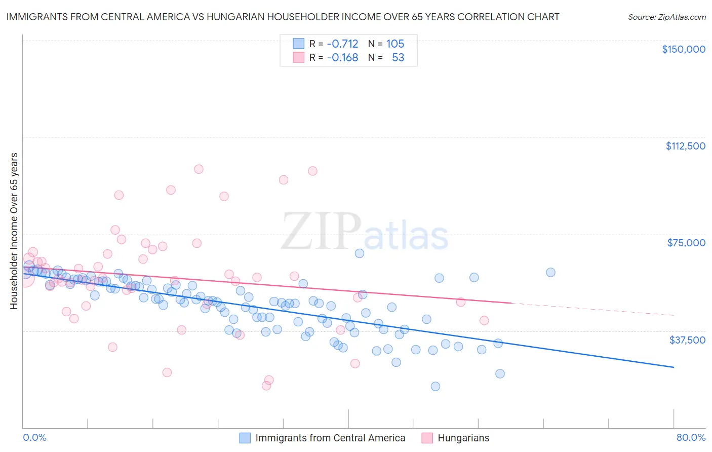 Immigrants from Central America vs Hungarian Householder Income Over 65 years