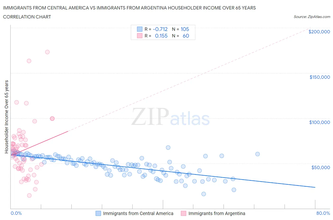 Immigrants from Central America vs Immigrants from Argentina Householder Income Over 65 years