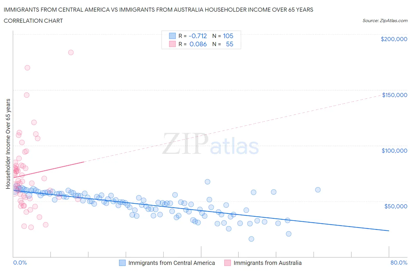 Immigrants from Central America vs Immigrants from Australia Householder Income Over 65 years