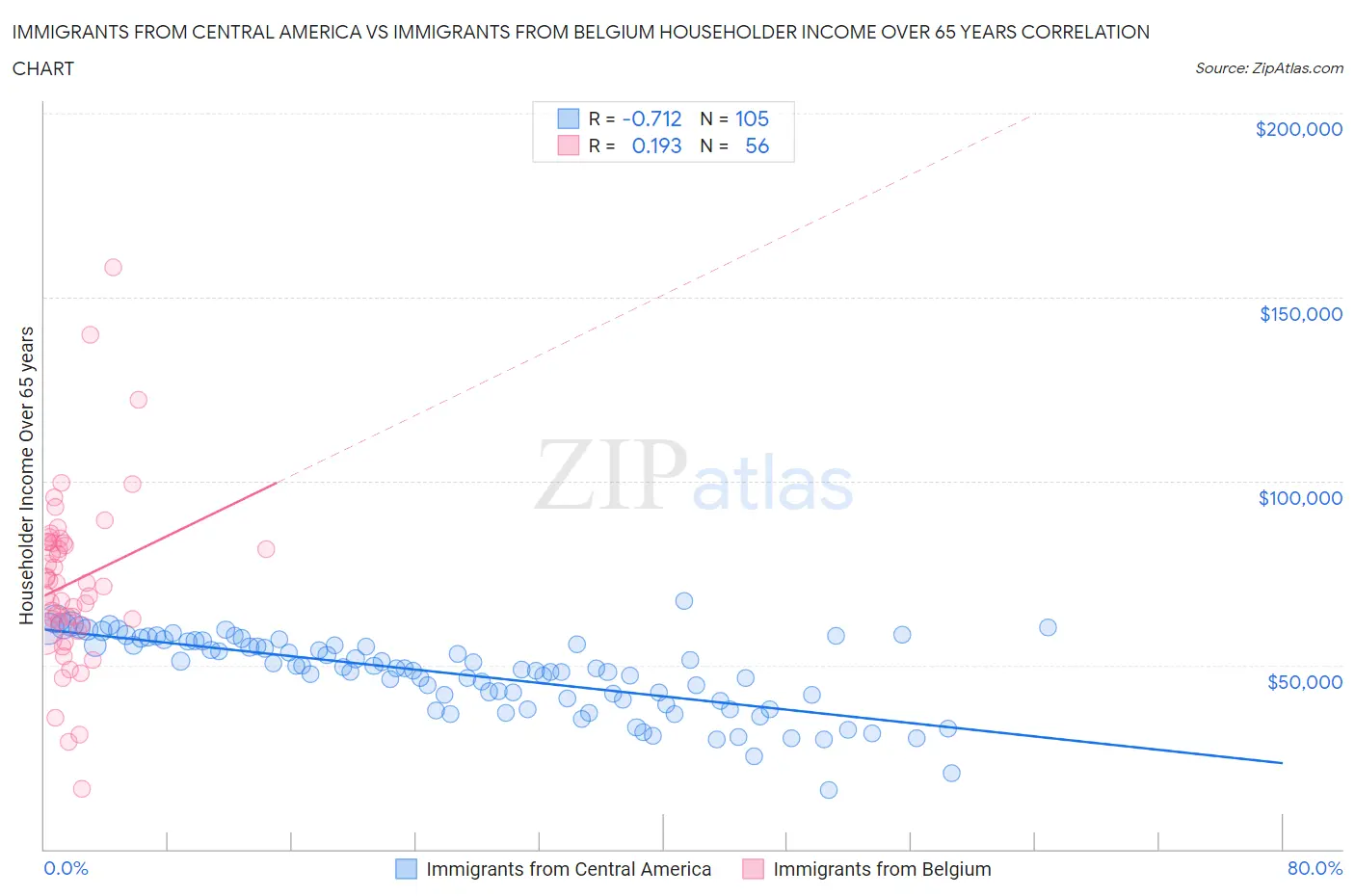 Immigrants from Central America vs Immigrants from Belgium Householder Income Over 65 years