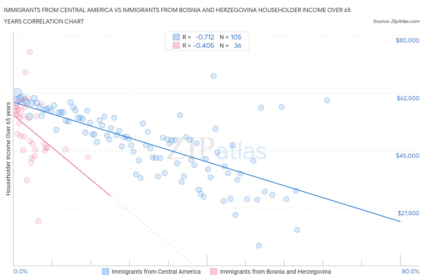 Immigrants from Central America vs Immigrants from Bosnia and Herzegovina Householder Income Over 65 years
