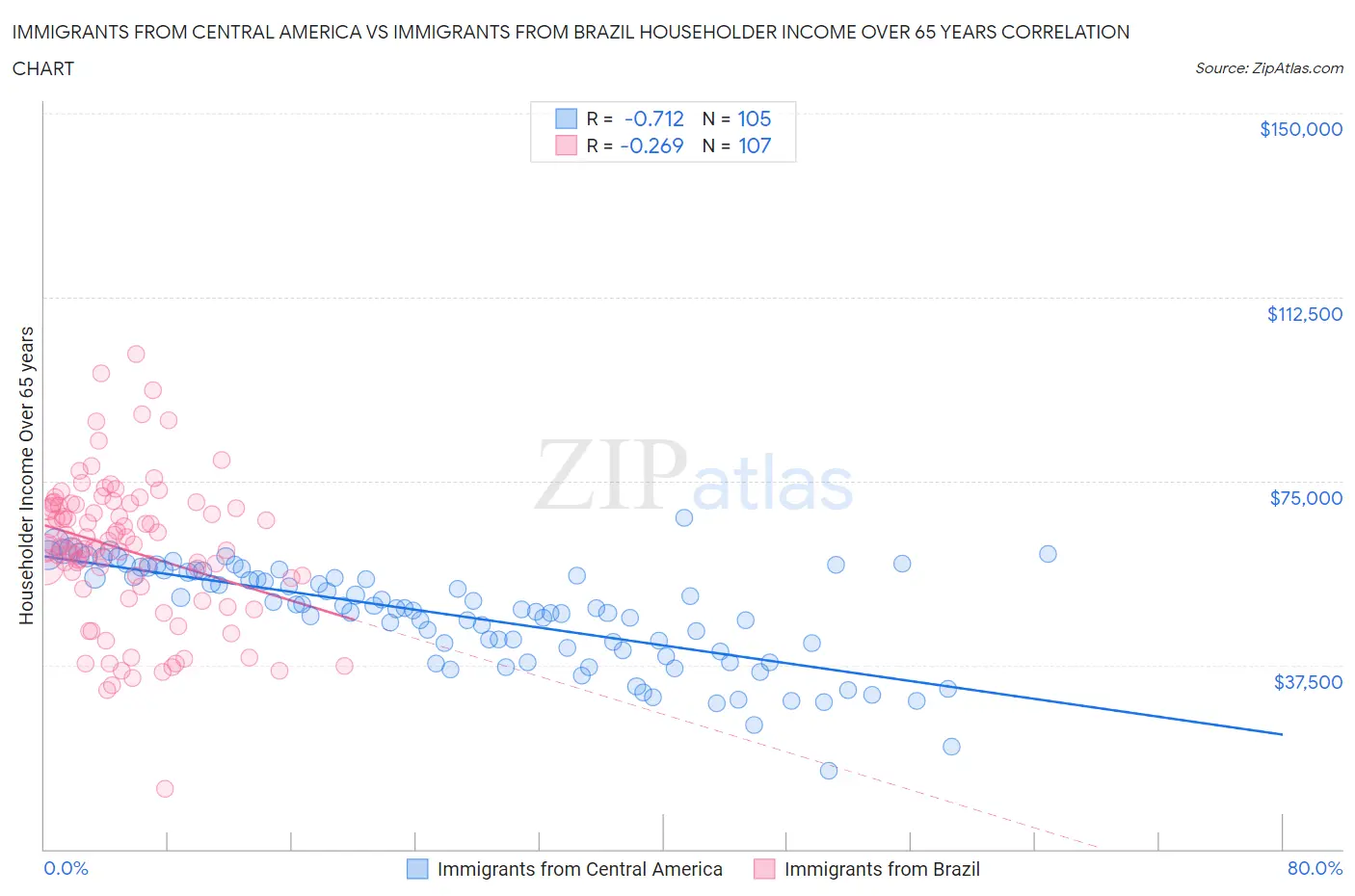 Immigrants from Central America vs Immigrants from Brazil Householder Income Over 65 years