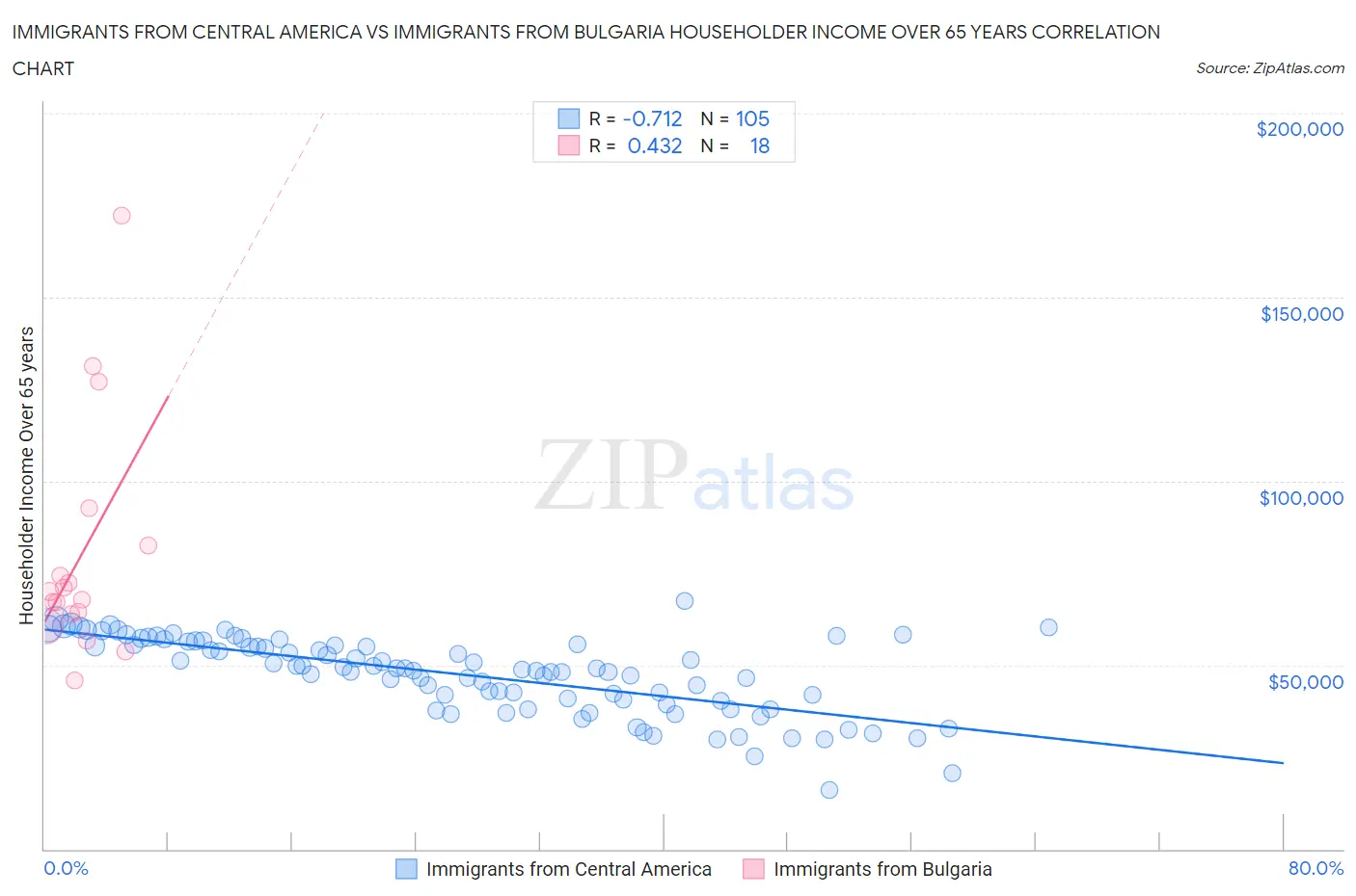 Immigrants from Central America vs Immigrants from Bulgaria Householder Income Over 65 years