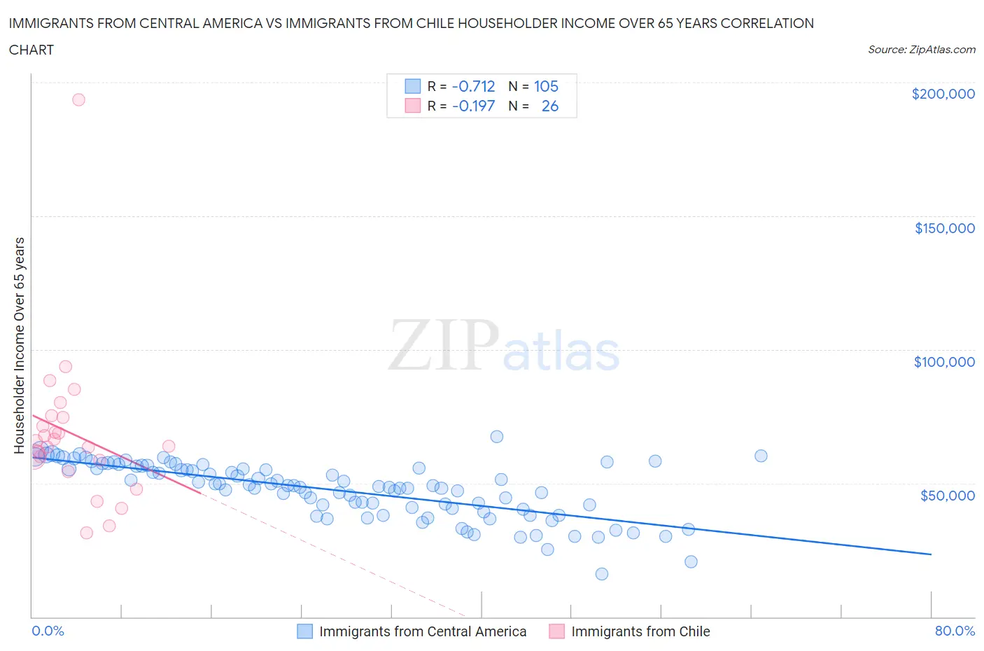 Immigrants from Central America vs Immigrants from Chile Householder Income Over 65 years