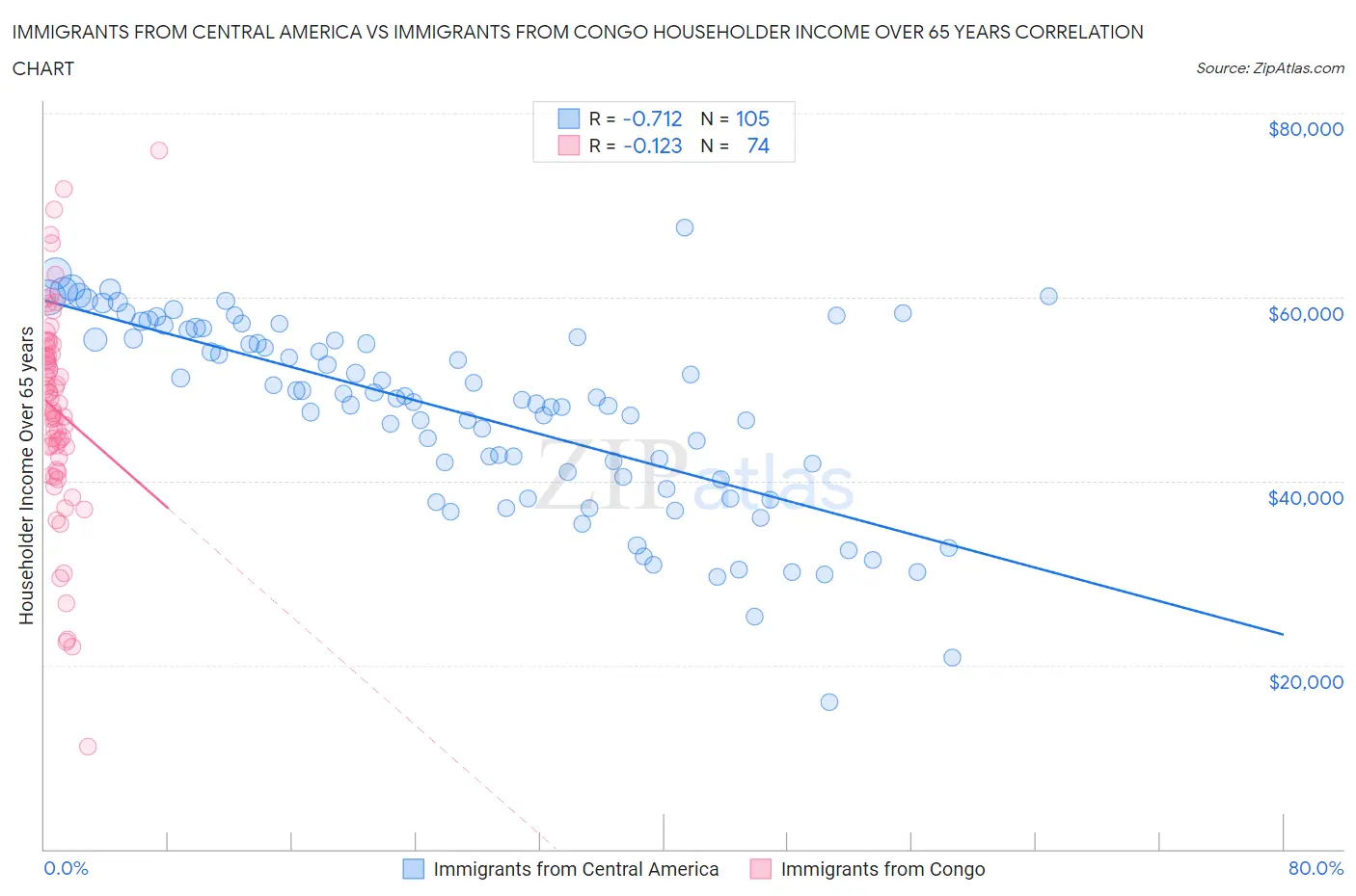 Immigrants from Central America vs Immigrants from Congo Householder Income Over 65 years